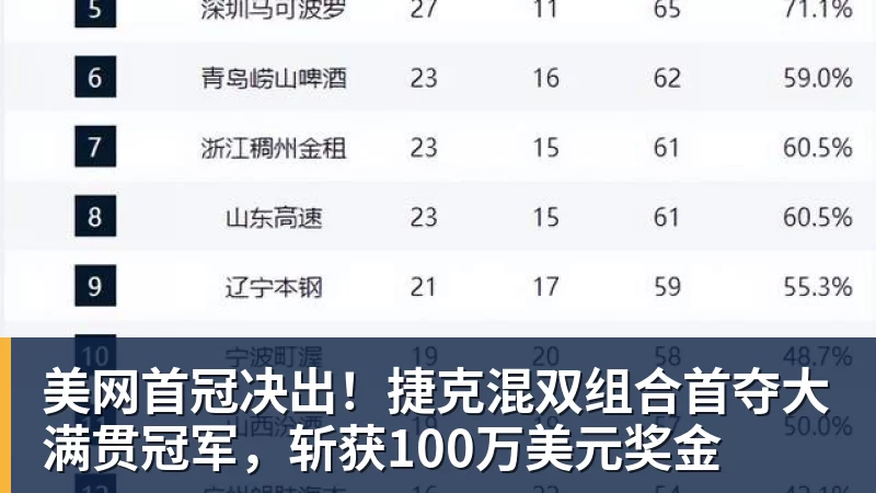 美网首冠决出！捷克混双组合首夺大满贯冠军，斩获100万美元奖金