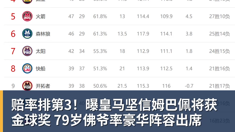 赔率排第3！曝皇马坚信姆巴佩将获金球奖 79岁佛爷率豪华阵容出席
